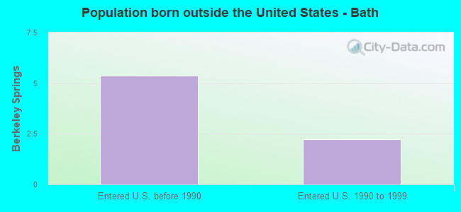 Population born outside the United States - Bath