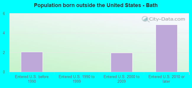 Population born outside the United States - Bath