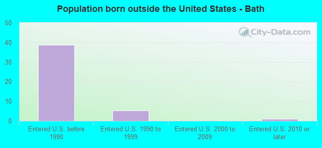 Population born outside the United States - Bath
