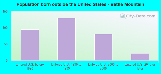 Population born outside the United States - Battle Mountain