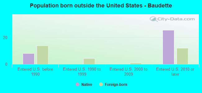 Population born outside the United States - Baudette