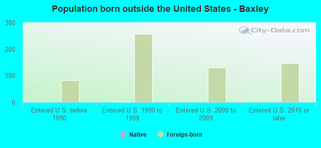 Population born outside the United States - Baxley