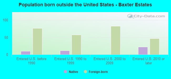 Population born outside the United States - Baxter Estates