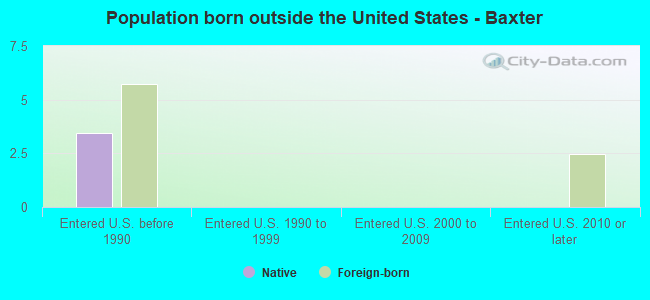 Population born outside the United States - Baxter