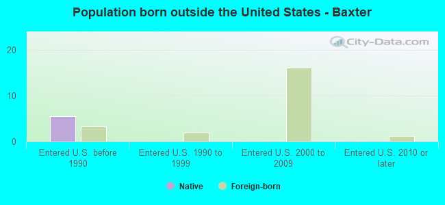 Population born outside the United States - Baxter