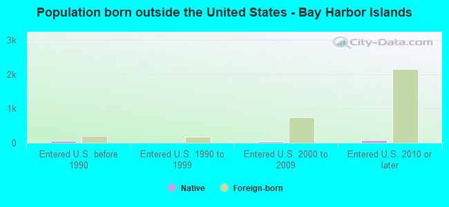 Population born outside the United States - Bay Harbor Islands