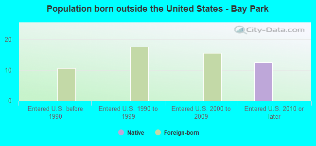 Population born outside the United States - Bay Park