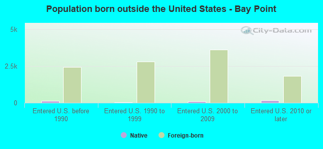 Population born outside the United States - Bay Point