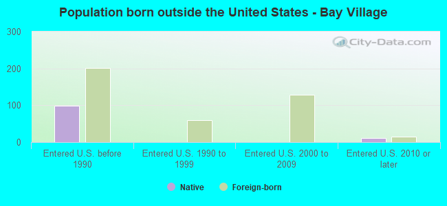 Population born outside the United States - Bay Village