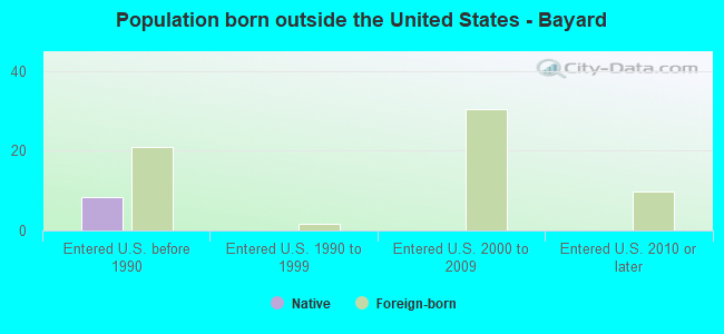 Population born outside the United States - Bayard