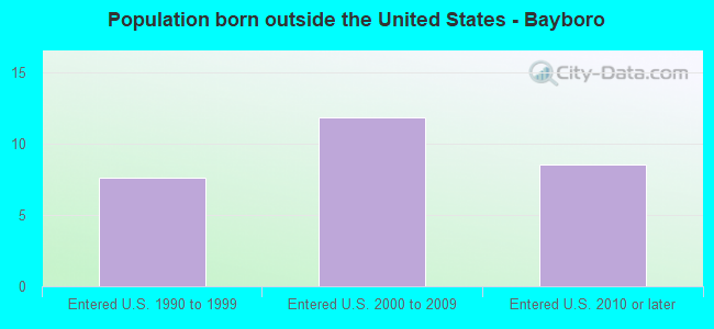 Population born outside the United States - Bayboro