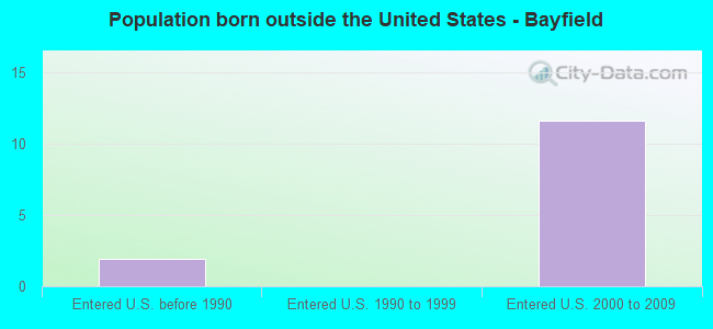 Population born outside the United States - Bayfield