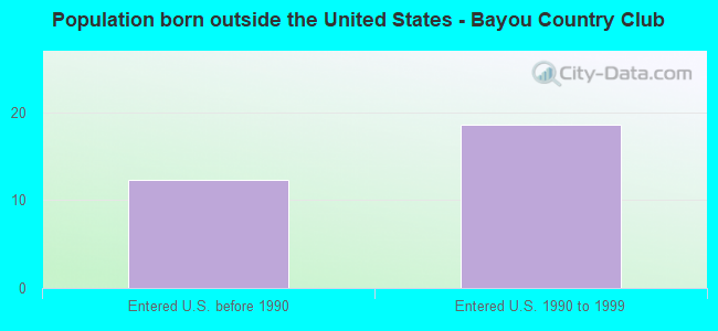 Population born outside the United States - Bayou Country Club