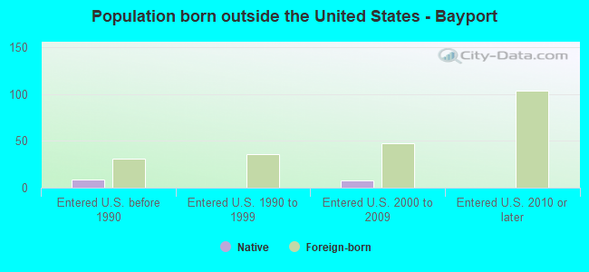 Population born outside the United States - Bayport