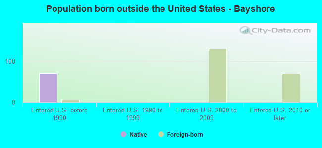 Population born outside the United States - Bayshore