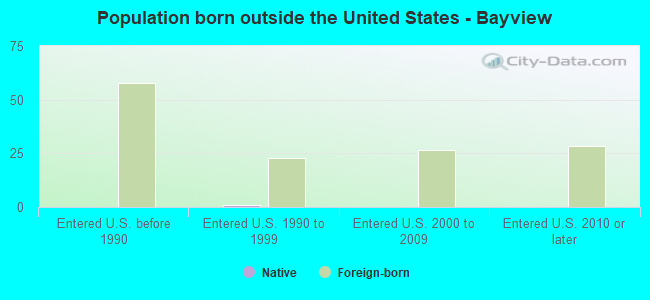 Population born outside the United States - Bayview