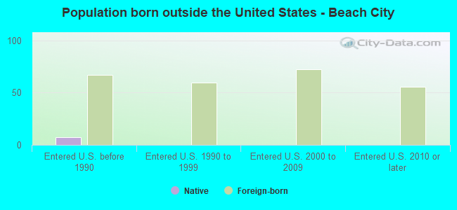 Population born outside the United States - Beach City