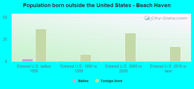 Population born outside the United States - Beach Haven