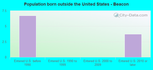 Population born outside the United States - Beacon