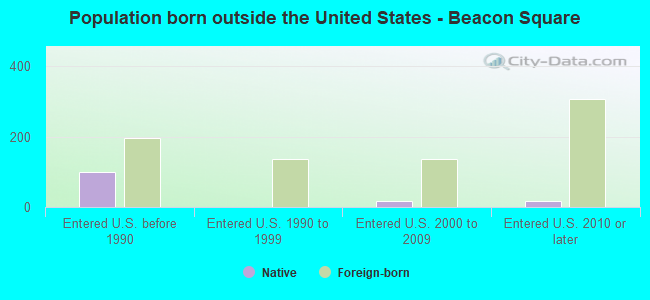 Population born outside the United States - Beacon Square