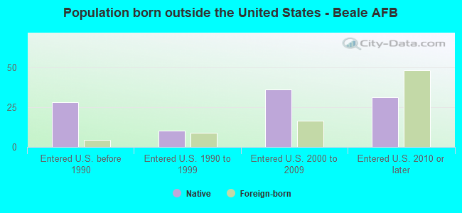 Population born outside the United States - Beale AFB
