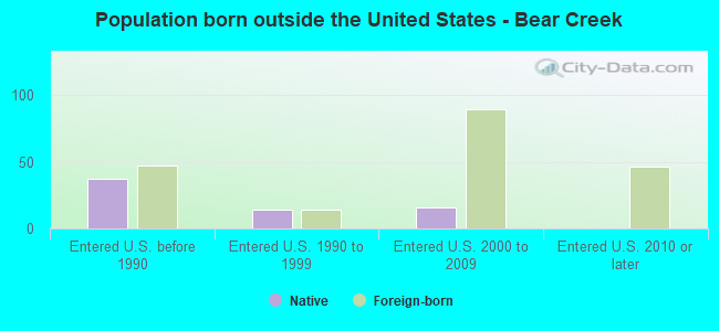 Population born outside the United States - Bear Creek