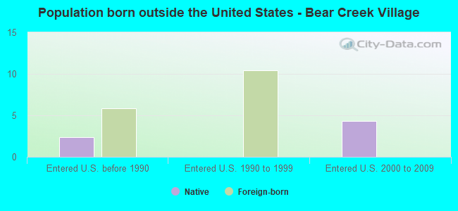 Population born outside the United States - Bear Creek Village