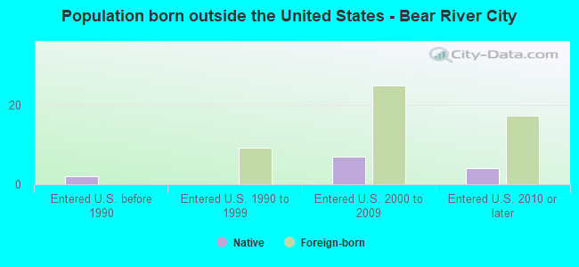 Population born outside the United States - Bear River City