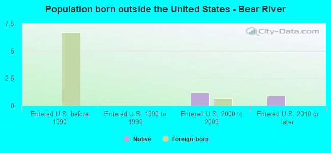 Population born outside the United States - Bear River