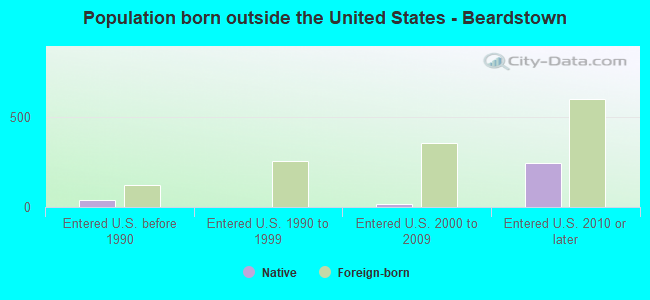 Population born outside the United States - Beardstown