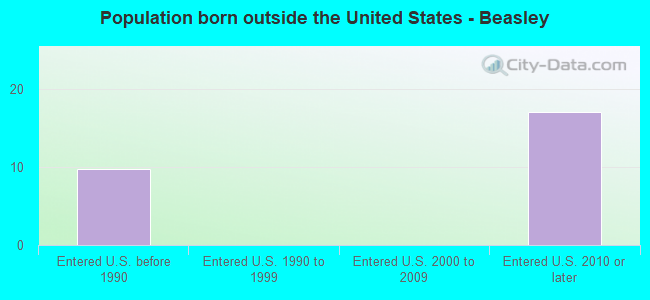 Population born outside the United States - Beasley