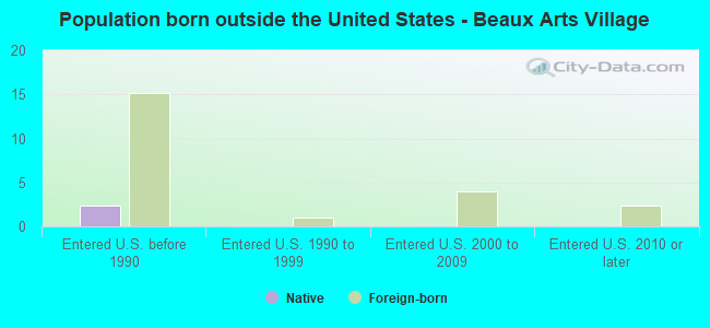 Population born outside the United States - Beaux Arts Village