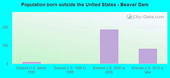 Population born outside the United States - Beaver Dam