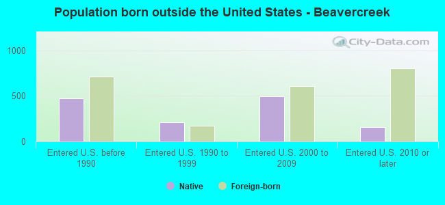 Population born outside the United States - Beavercreek