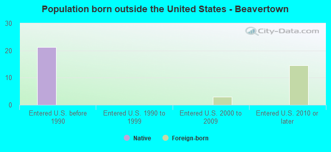 Population born outside the United States - Beavertown