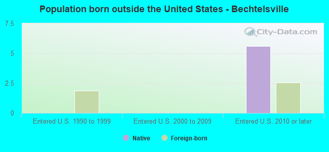 Population born outside the United States - Bechtelsville