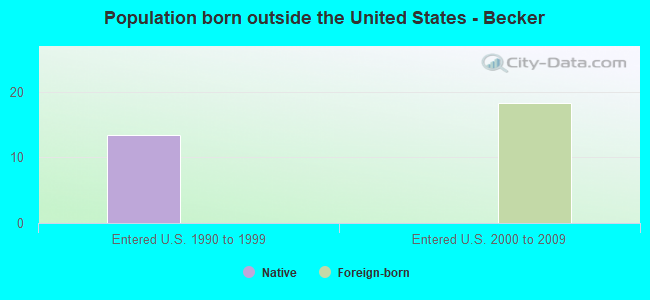Population born outside the United States - Becker