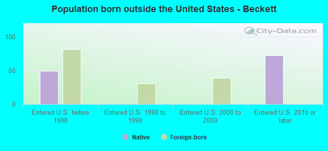 Population born outside the United States - Beckett
