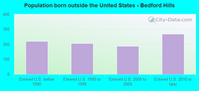 Population born outside the United States - Bedford Hills