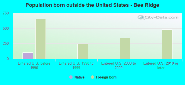 Population born outside the United States - Bee Ridge