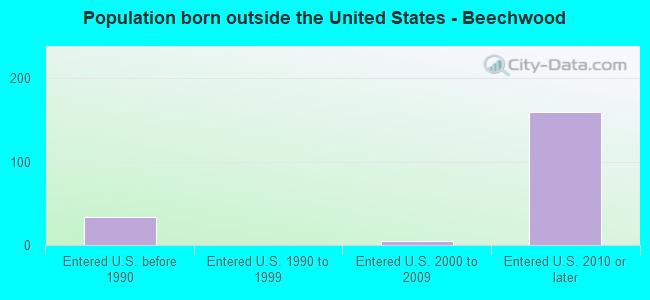 Population born outside the United States - Beechwood