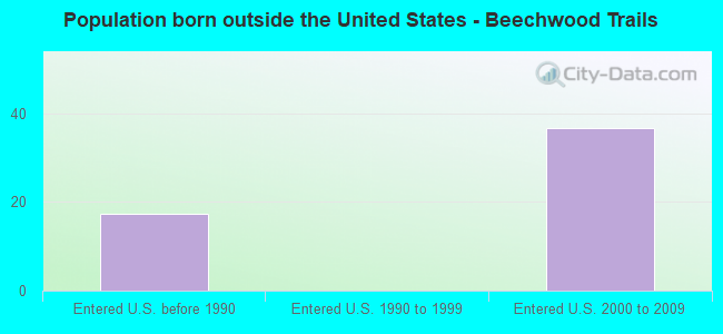 Population born outside the United States - Beechwood Trails