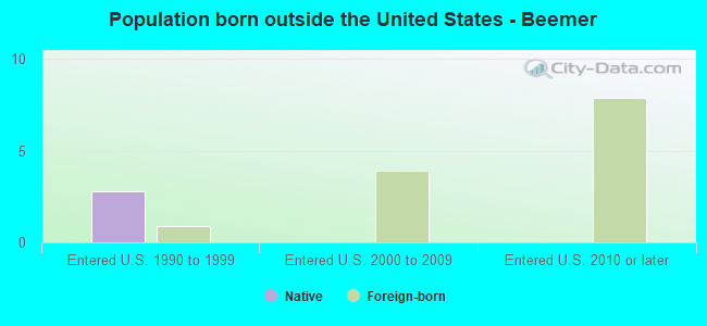 Population born outside the United States - Beemer
