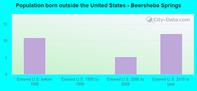 Population born outside the United States - Beersheba Springs