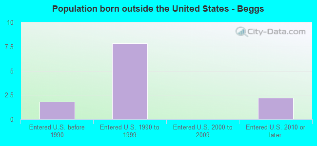 Population born outside the United States - Beggs