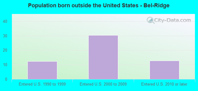 Population born outside the United States - Bel-Ridge