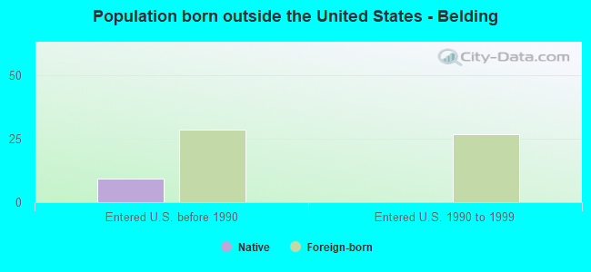 Population born outside the United States - Belding