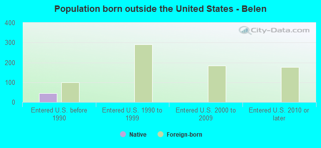Population born outside the United States - Belen