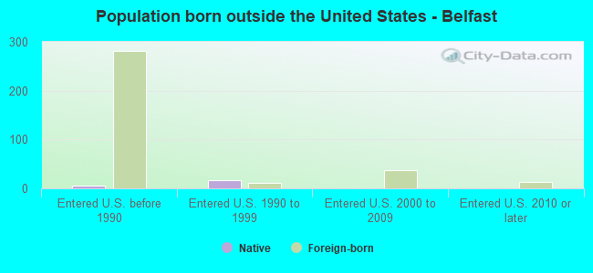 Population born outside the United States - Belfast