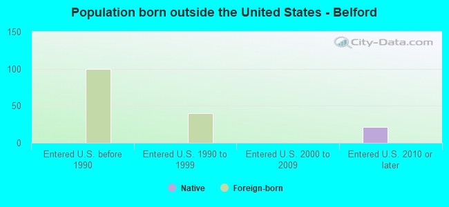Population born outside the United States - Belford